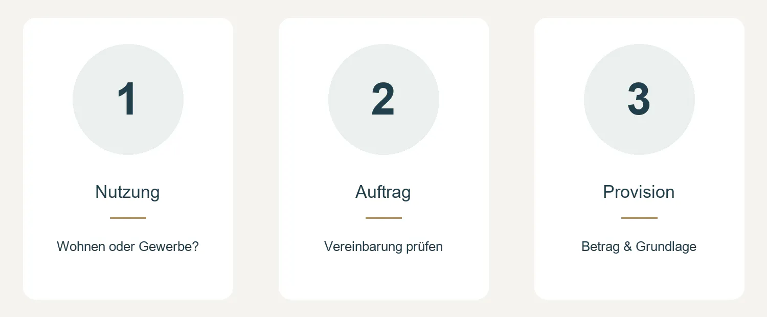 Drei Prüfschritte bei Gewerbemiete: Nutzung einordnen, Maklerauftrag prüfen und Provision samt Berechnungsgrundlage klären.