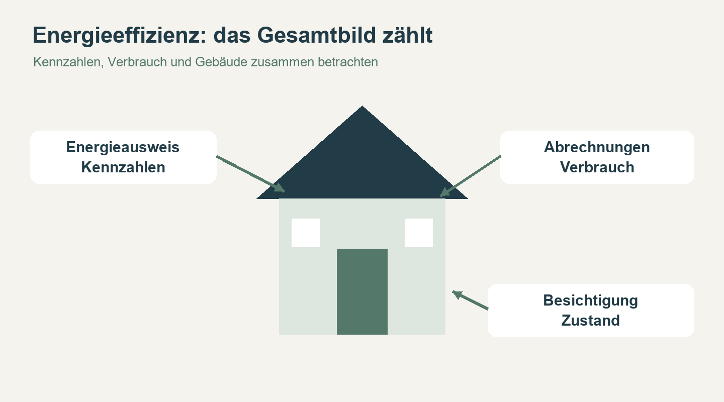 Hauscheck zur Energieeffizienz: Kennzahlen im Energieausweis, tatsächlichen Verbrauch in Abrechnungen und Zustand bei der Besichtigung prüfen.