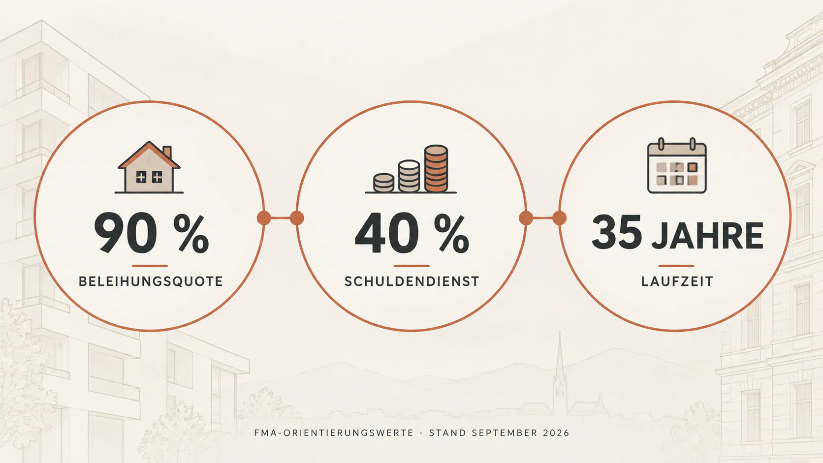 FMA-Orientierungswerte für Wohnkredite: maximal 90 Prozent Beleihungsquote, maximal 40 Prozent des Jahresnettoeinkommens für den Schuldendienst und maximal 35 Jahre Laufzeit.