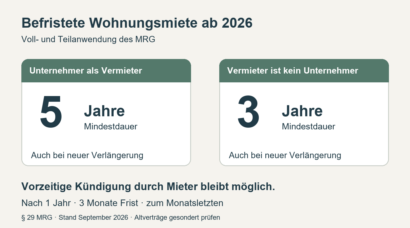 Mindestdauer befristeter Wohnungsmiete ab 2026 im MRG: fünf Jahre bei unternehmerischen, drei Jahre bei nicht unternehmerischen Vermietern. Mieter können nach einem Jahr mit drei Monaten Frist zum Monatsletzten kündigen.