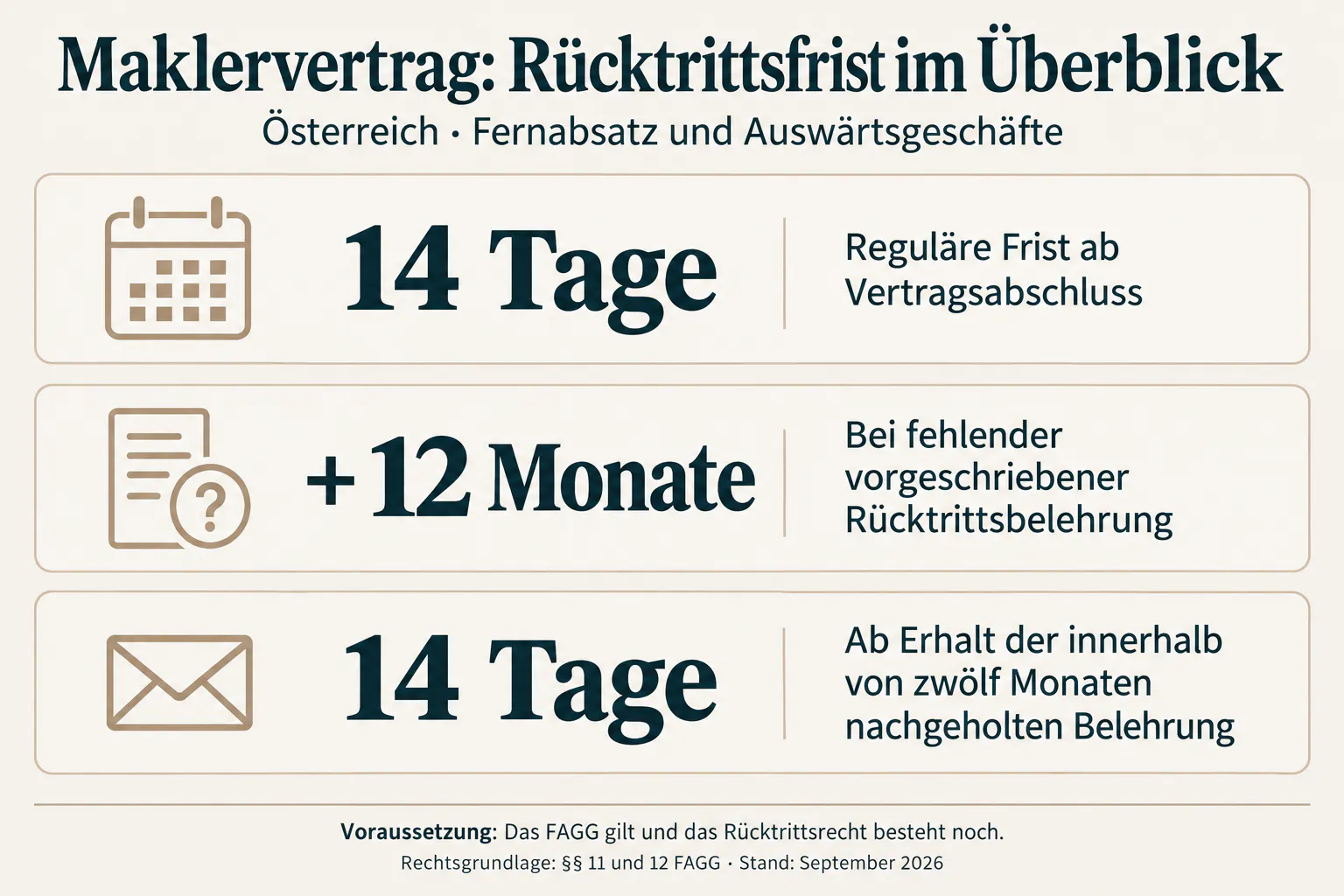 Rücktrittsfrist nach FAGG: regulär 14 Tage, bei fehlender Belehrung zwölf Monate länger, bei rechtzeitig nachgeholter Belehrung 14 Tage ab Erhalt.