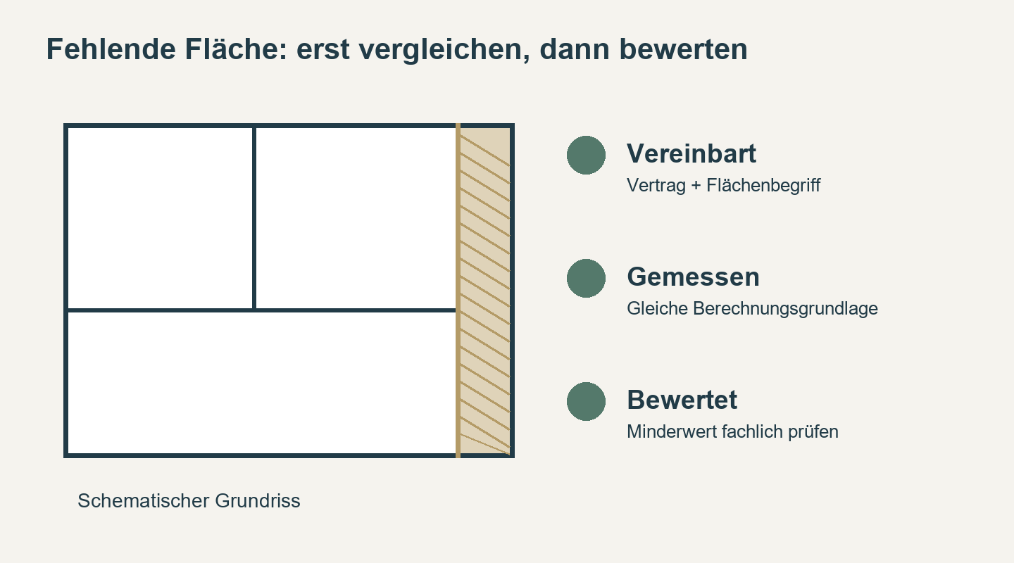 Schematischer Grundriss mit fehlendem Flächenstreifen: vereinbarte und gemessene Fläche vergleichen, anschließend Minderwert prüfen.