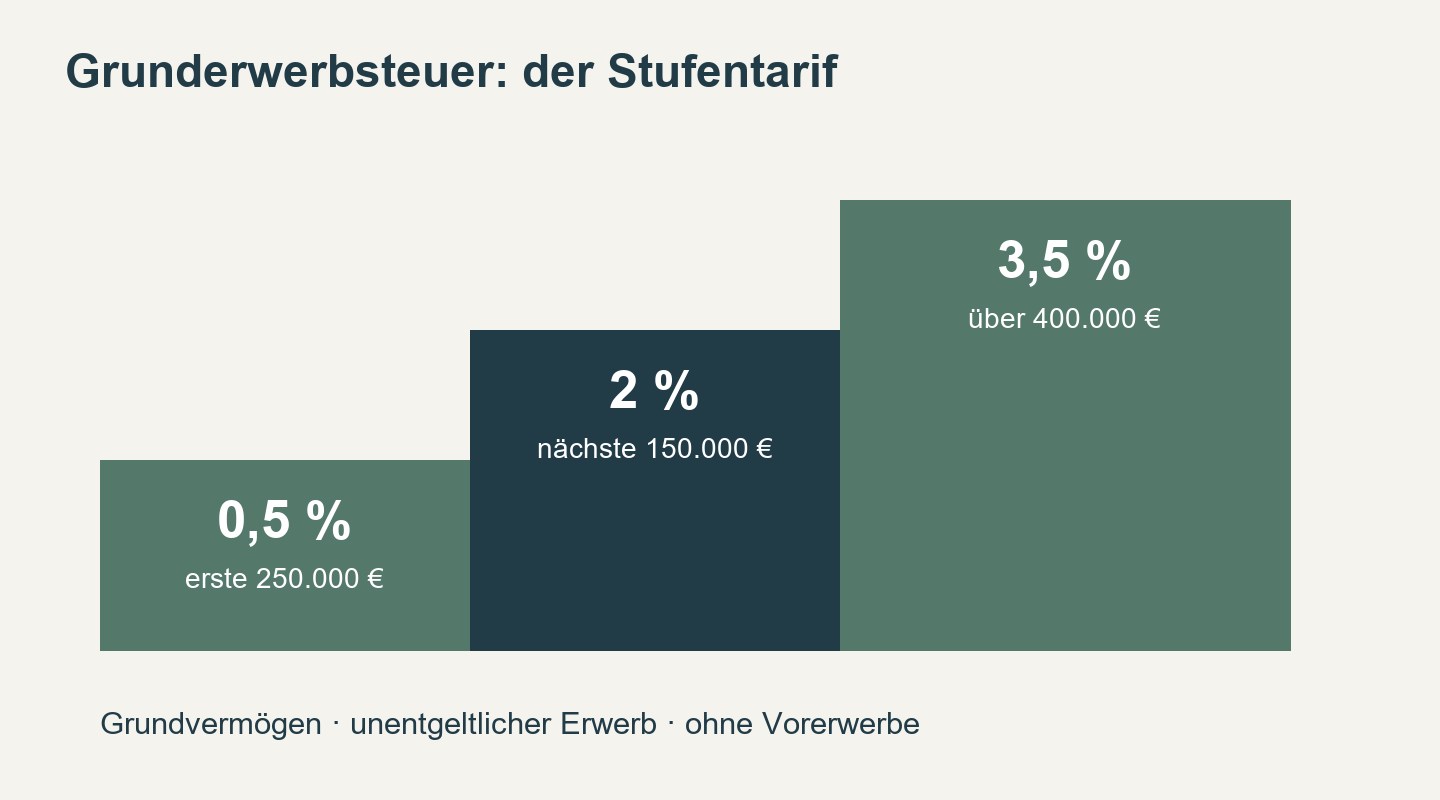 Stufentarif beim unentgeltlichen Erwerb von Grundvermögen ohne Vorerwerbe: 0,5 Prozent für die ersten 250.000 Euro, 2 Prozent für die nächsten 150.000 Euro und 3,5 Prozent darüber.