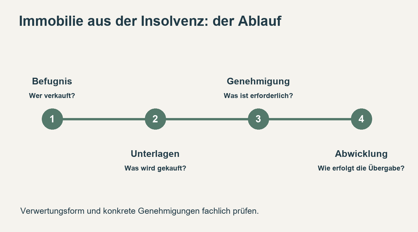 Zeitspur einer Immobilienverwertung: Befugnis klären, Unterlagen prüfen, Genehmigung sichern und Übergabe abwickeln.