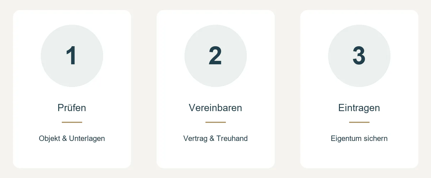 Immobilienkauf in drei Schritten: Objekt und Unterlagen prüfen, Vertrag und Treuhand vereinbaren, Eigentum im Grundbuch sichern.