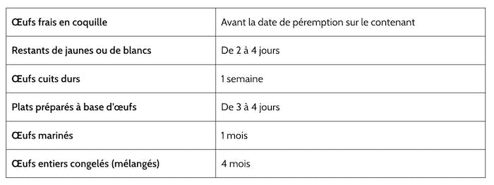 tableau conservation oeufs