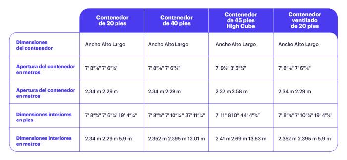 Contenedores: Cuáles Son Los Tipos Y Sus Dimensiones