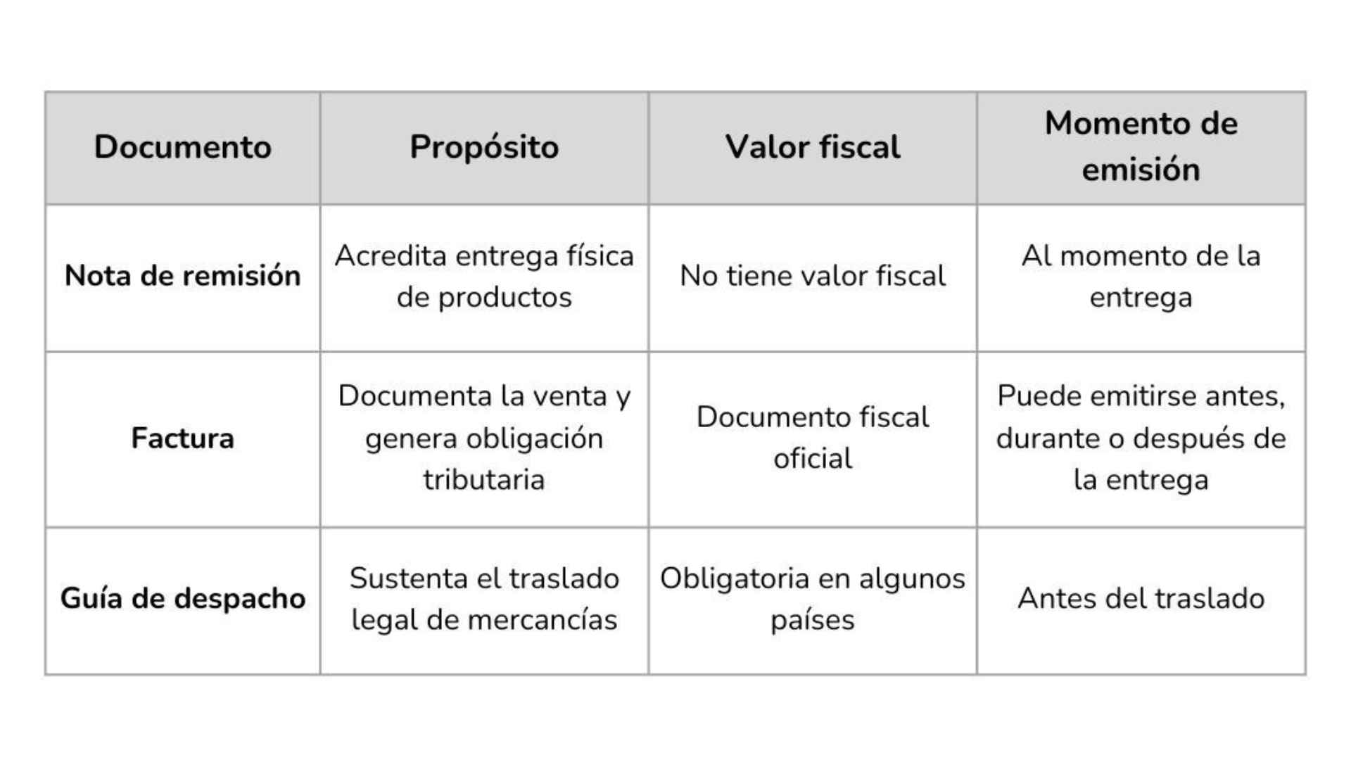 Diferencias entre la nota de remisión y otros documentos