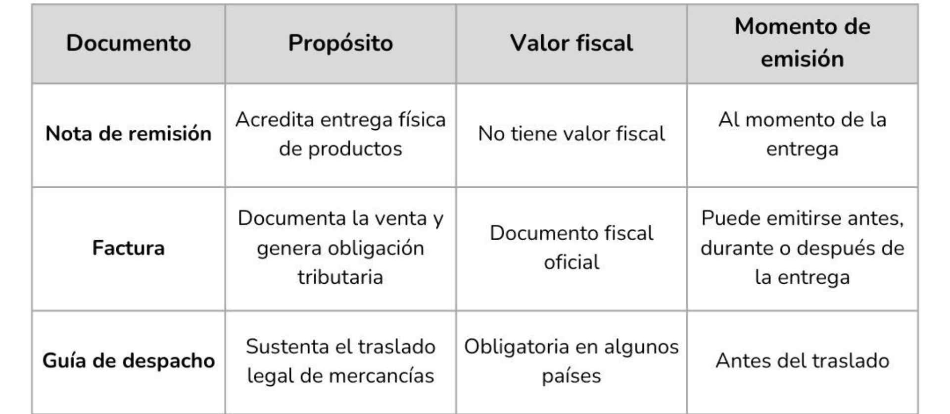 Diferencias entre la nota de remisión y otros documentos