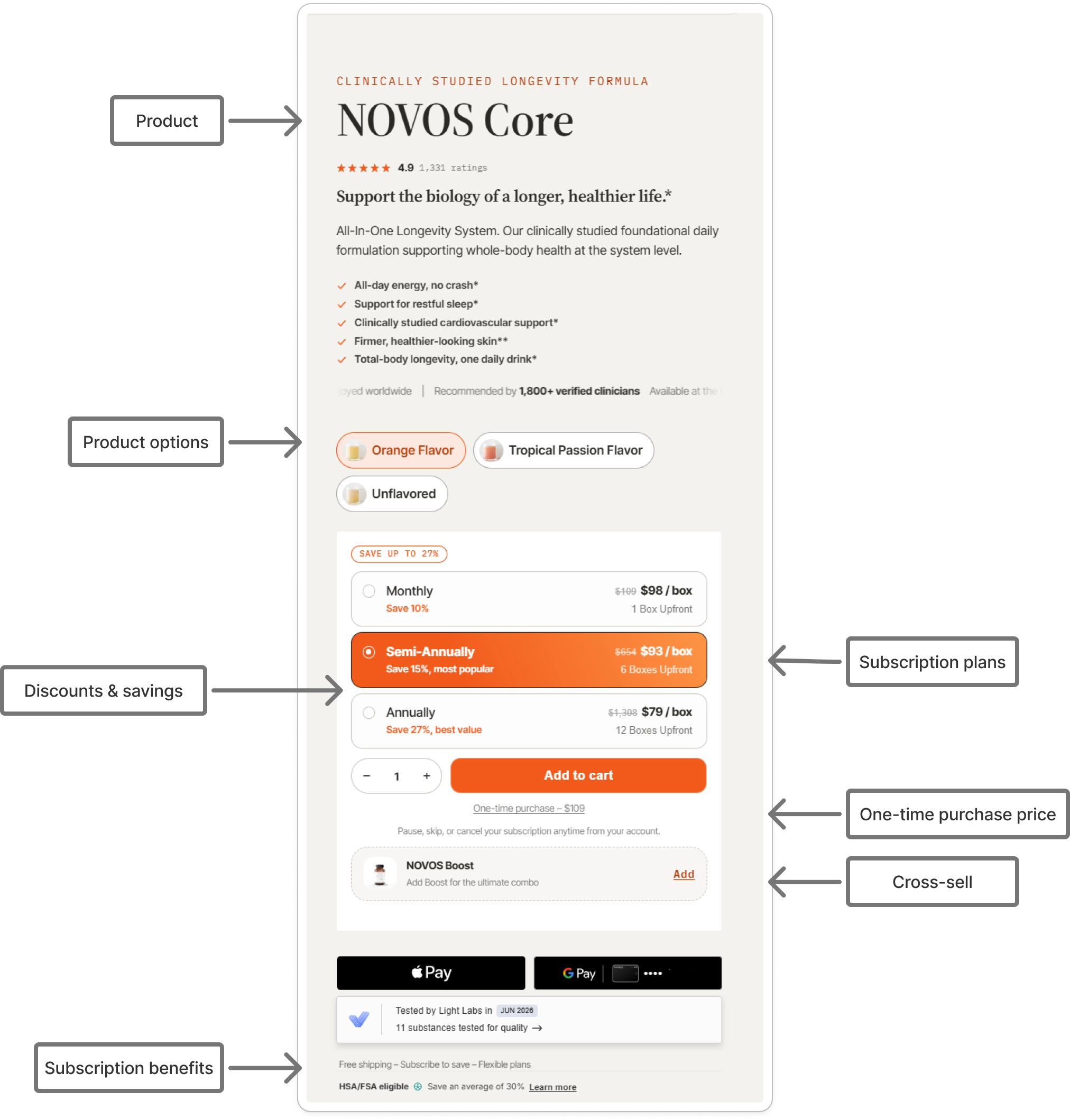 Оффер NOVOS Core: подписка, скидка, доставка и гарантия на странице продукта