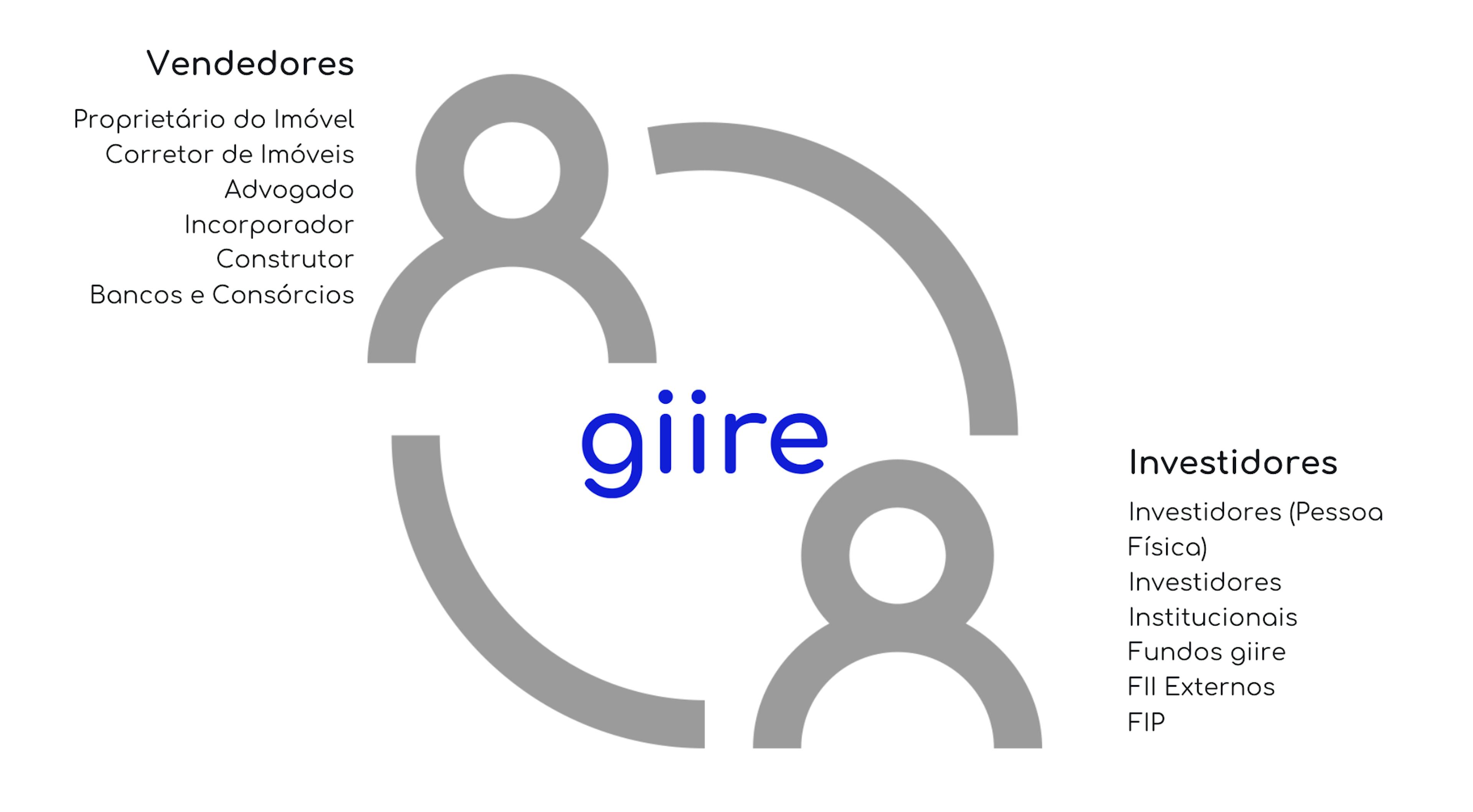 Diagrama da operacão resumo da giire