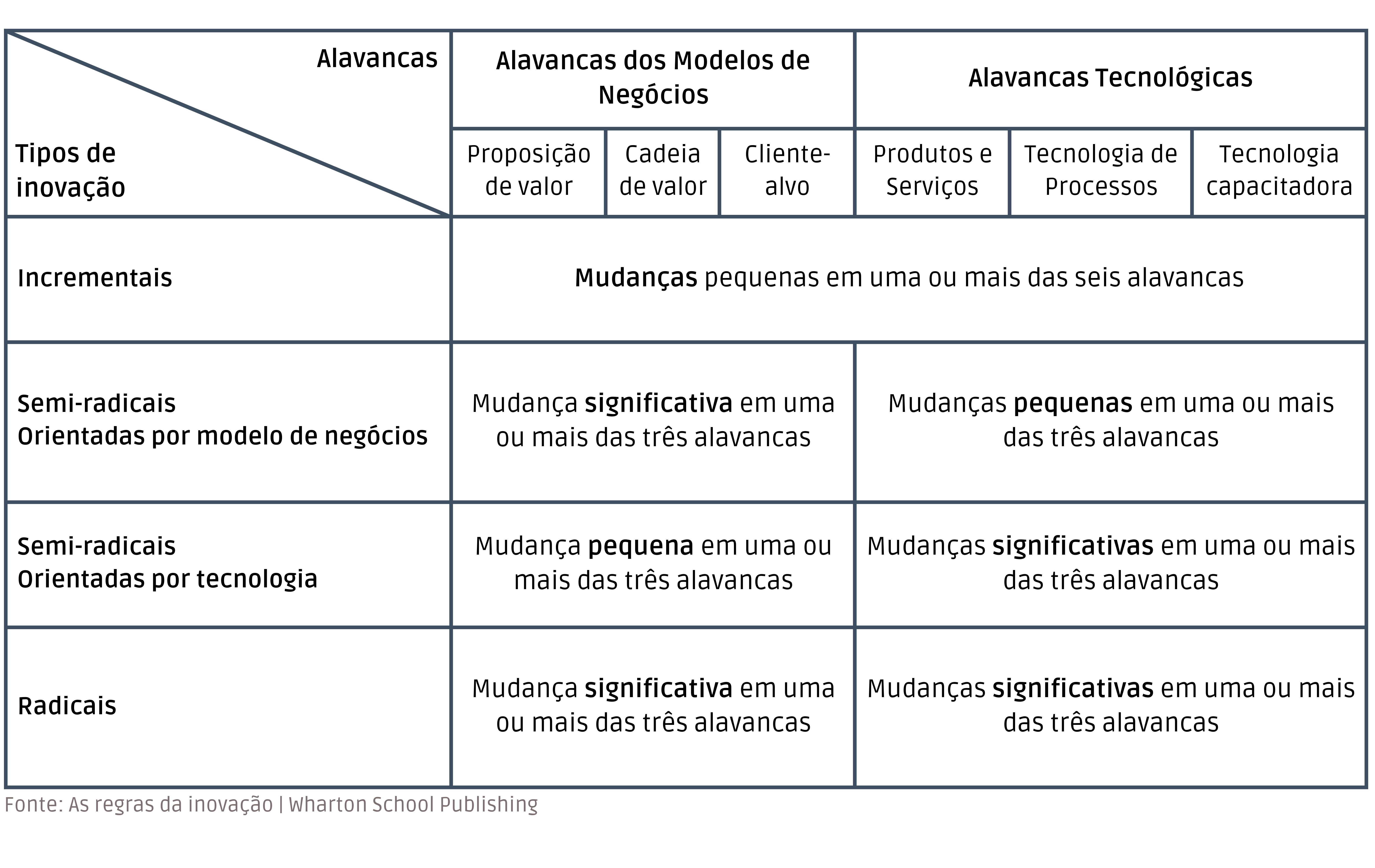 Tabela comparativa, tipos de inovação e alavancas