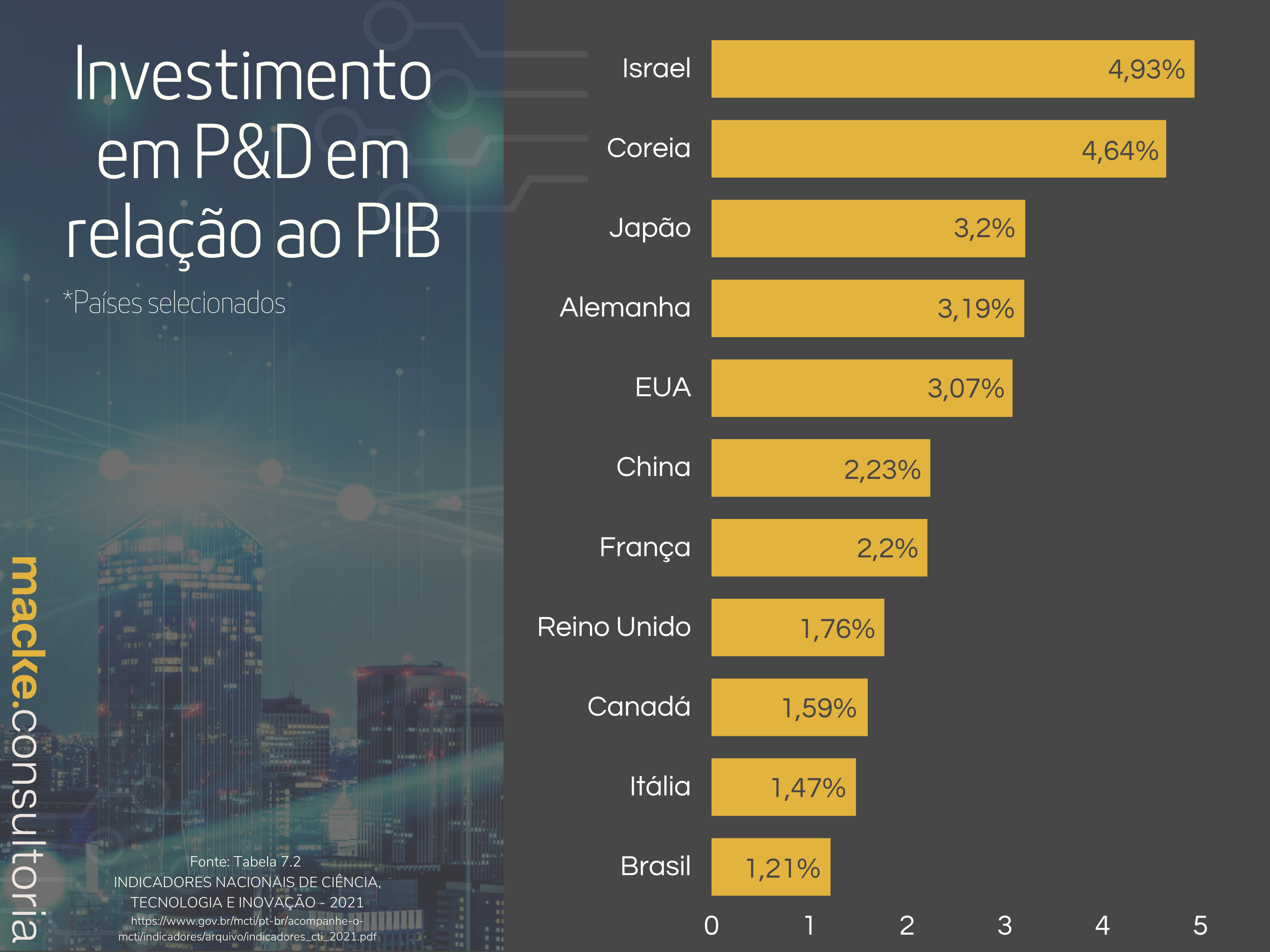 Brasil investe, em média, 1% do PIB em ciência e tecnologia - Gráfico que ilustra percentuais de inovação em relação ao PIB