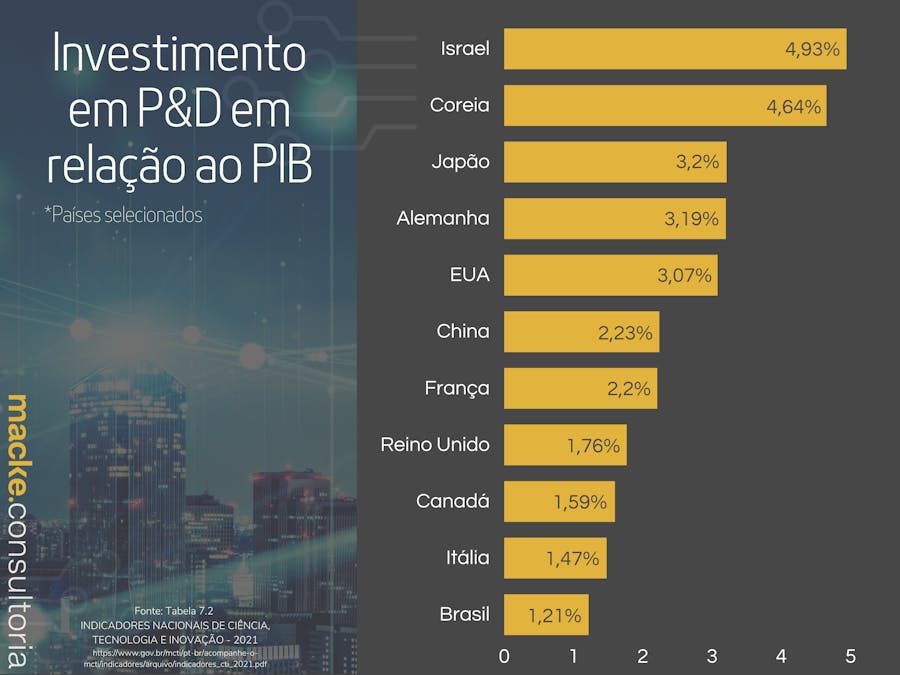 Brasil investe, em média, 1% do PIB em ciência e tecnologia - Gráfico que ilustra percentuais de inovação em relação ao PIB