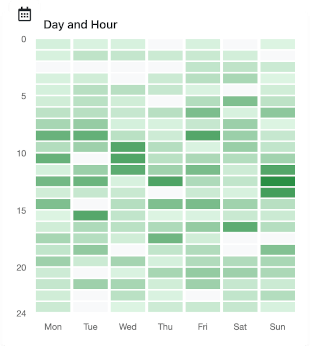 Visits by day of week and hour widget