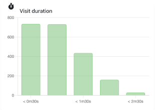 Visit duration widget