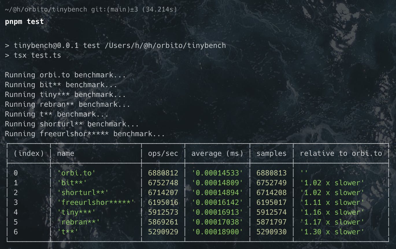 Benchmark result using tinybench compare orbi.to with other 6 url services.