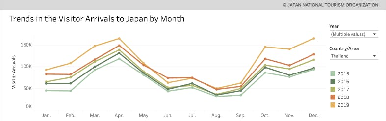 Thai visitors in to Japan by month