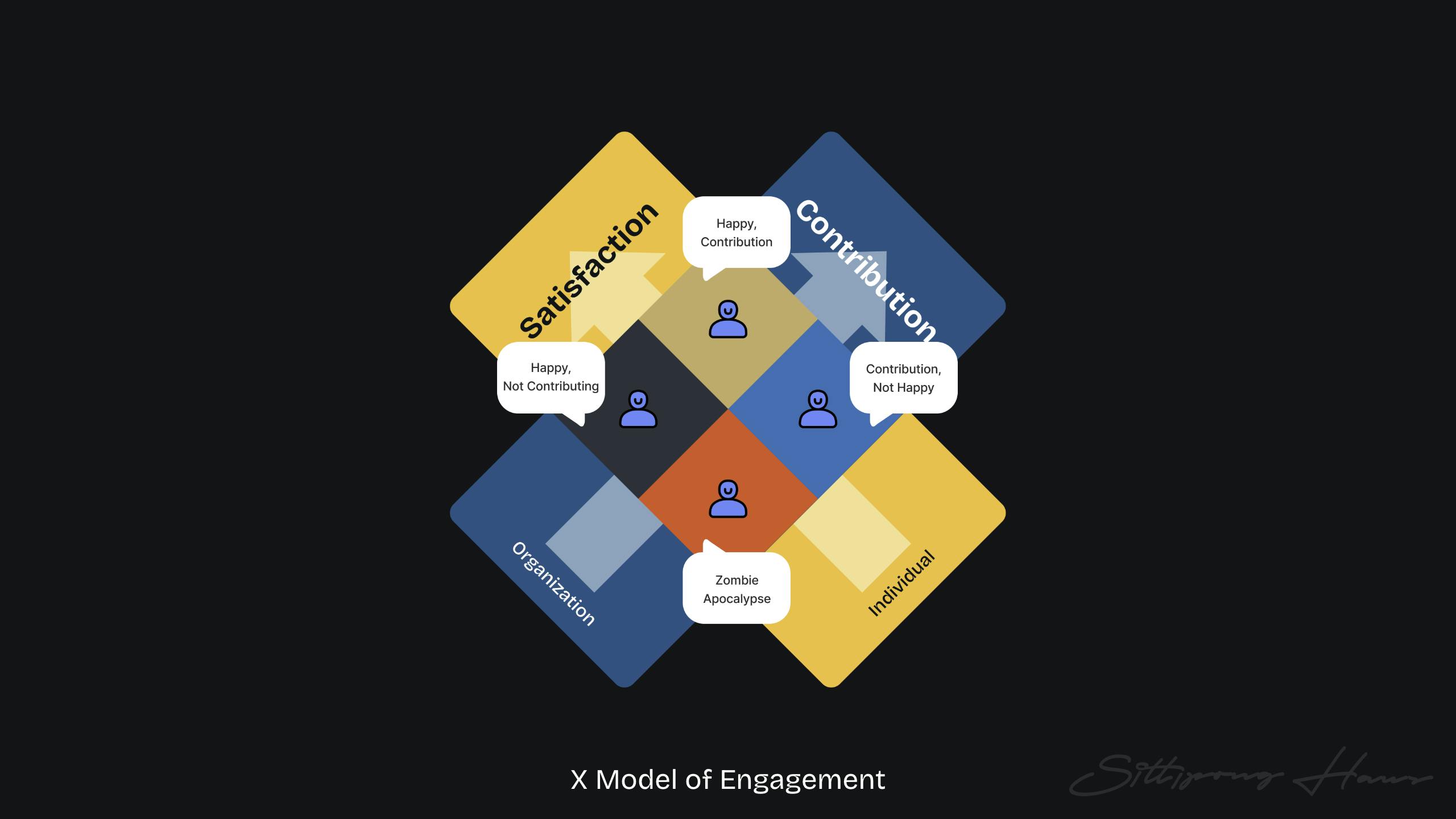 Four distinct employee profiles in X Model of Engagement