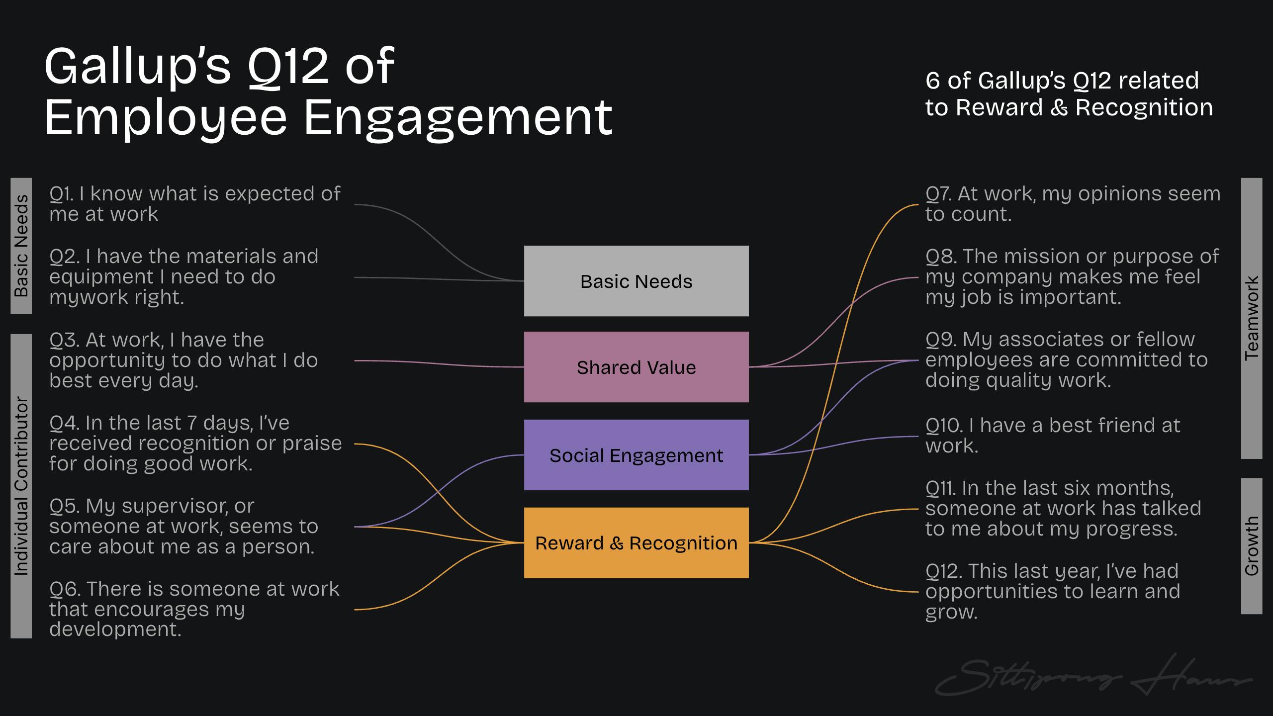 6 of Gallup's Q12 related to Reward & Recognition, together with related to Shared Value, Social Engagement and Basic Needs.