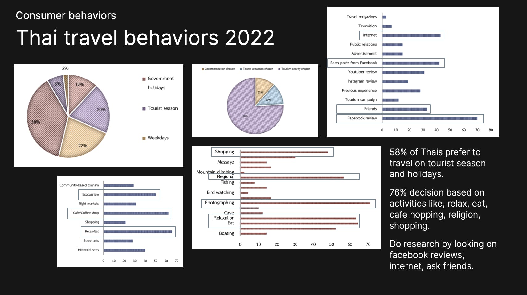 Thais travel behaviors 2022