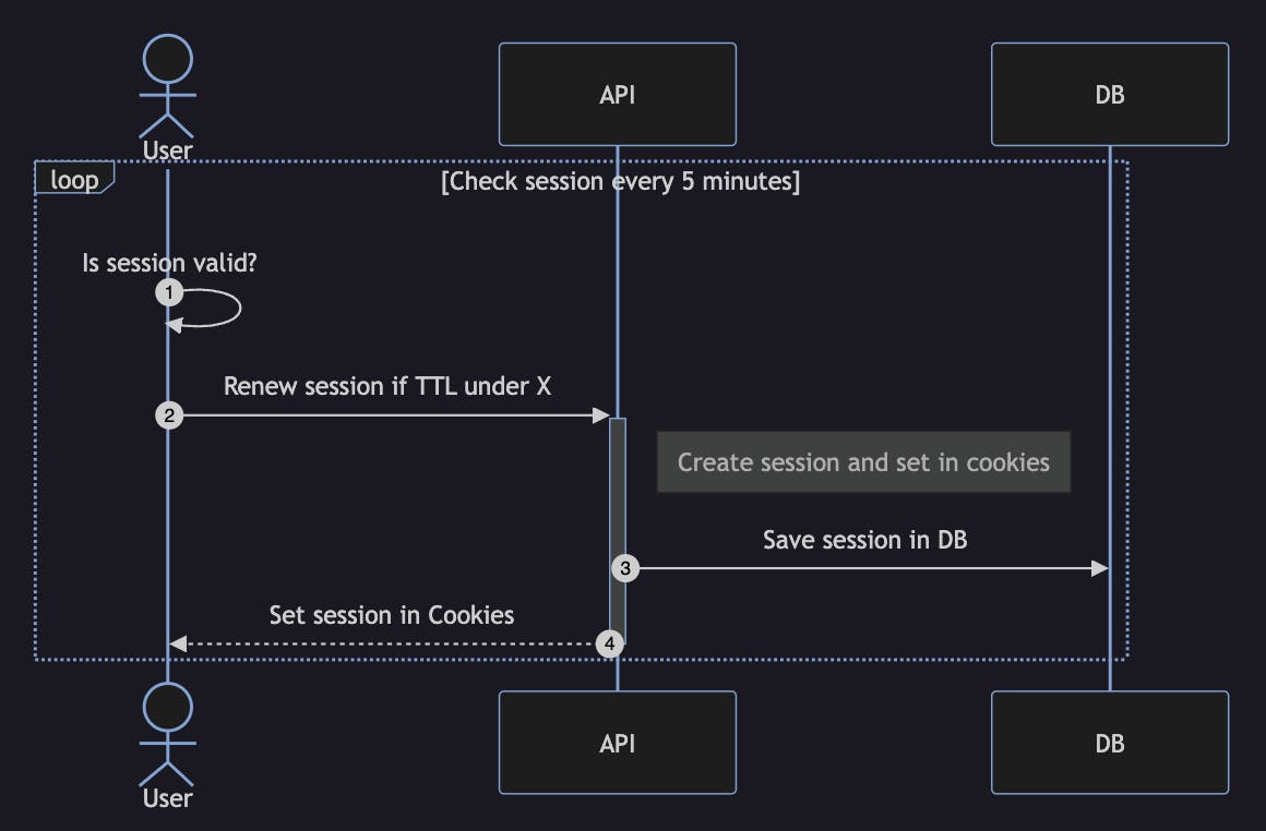 Renew session diagram