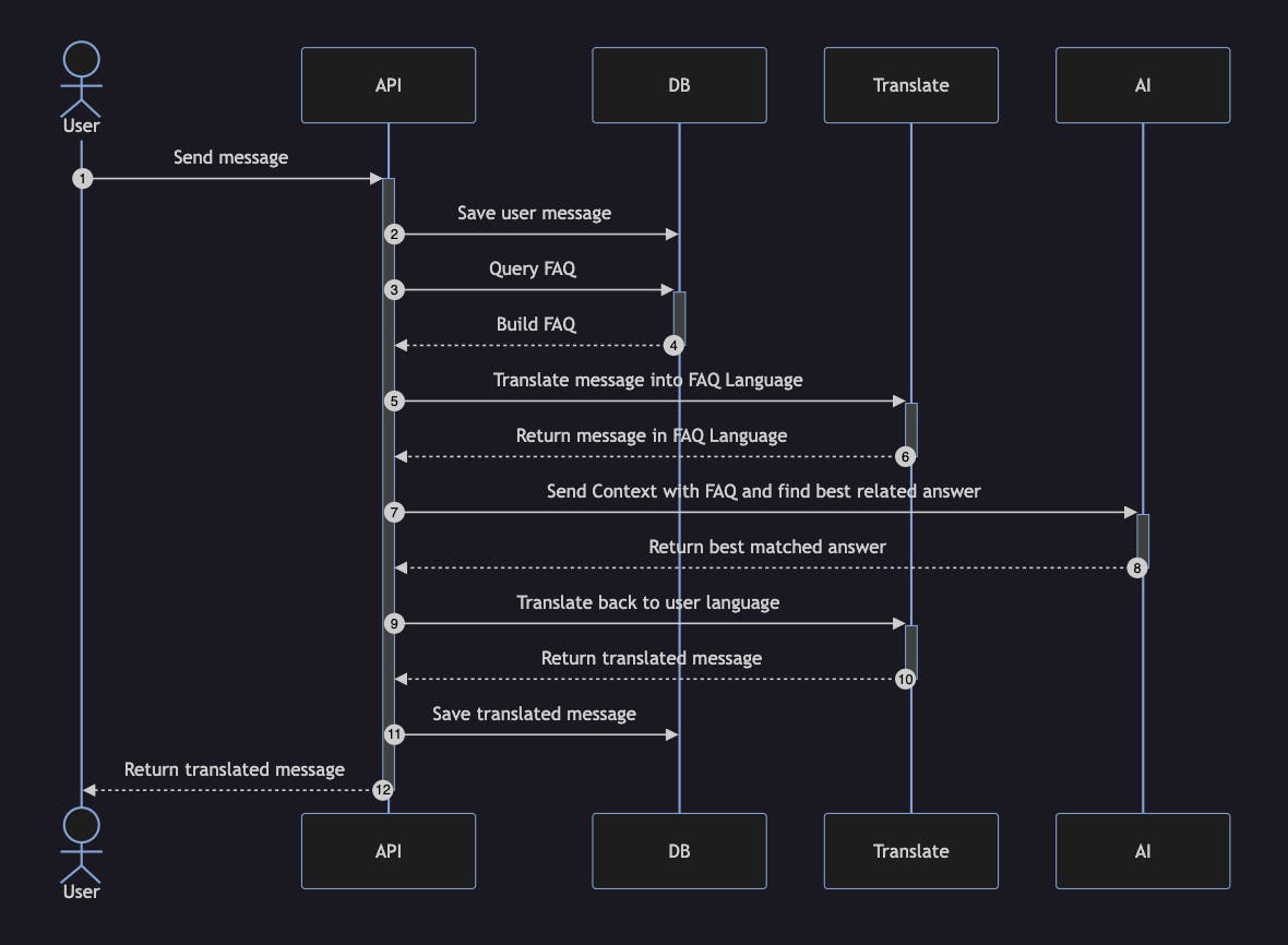 AI FAQ Chat Diagram