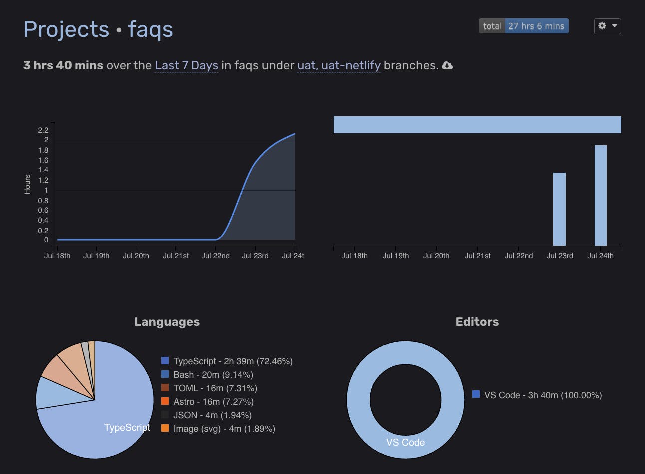 Image from WakaTime show time spend for fixing CloudFlare incompatibility issues and finally switch to Netlify