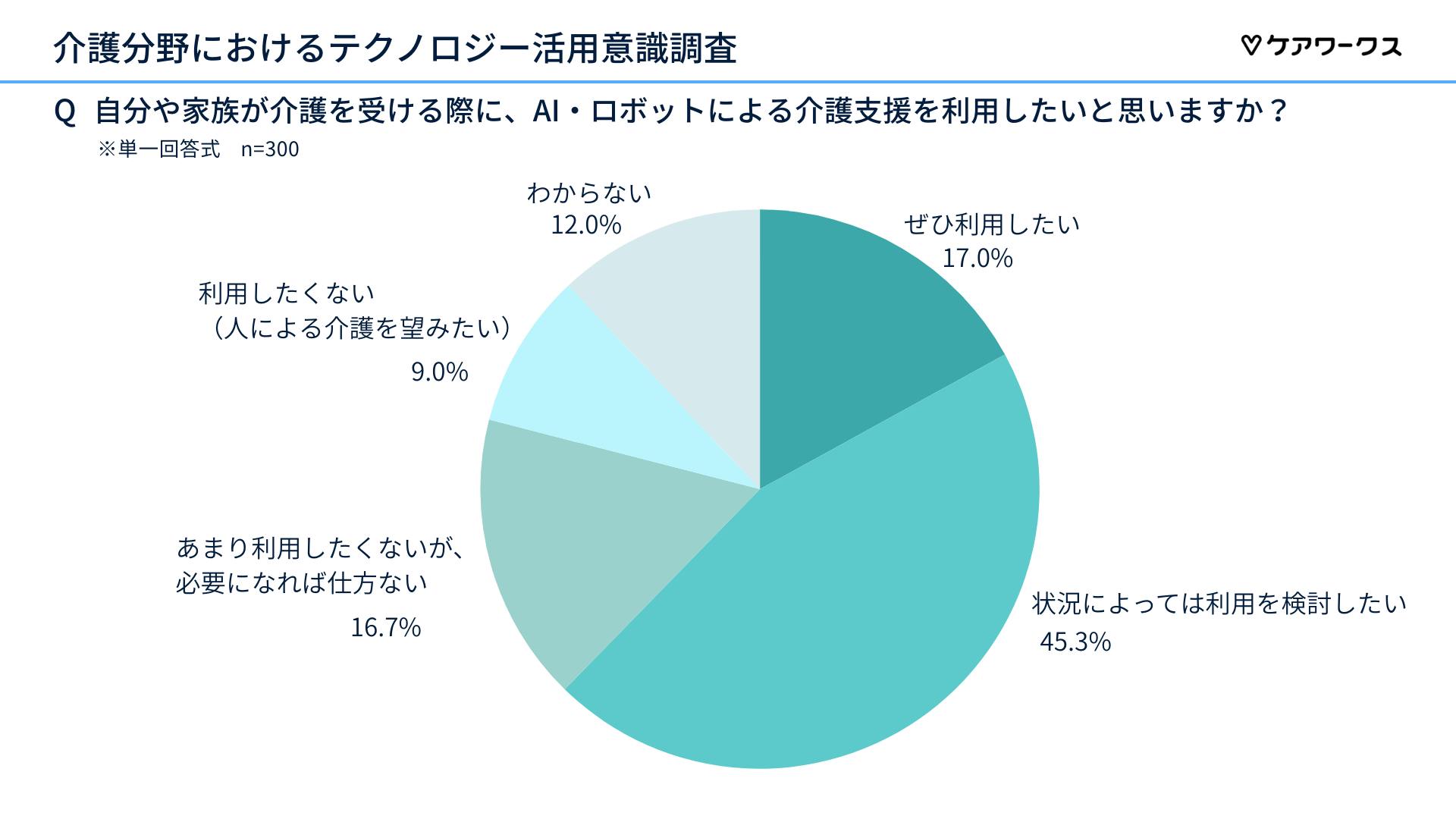 AI・ロボットによる介護支援の利用意向