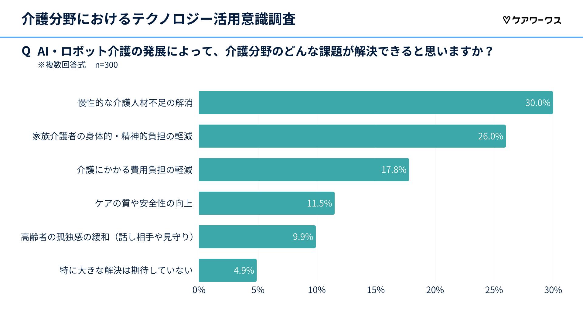 AI・ロボット介護に期待される課題解決