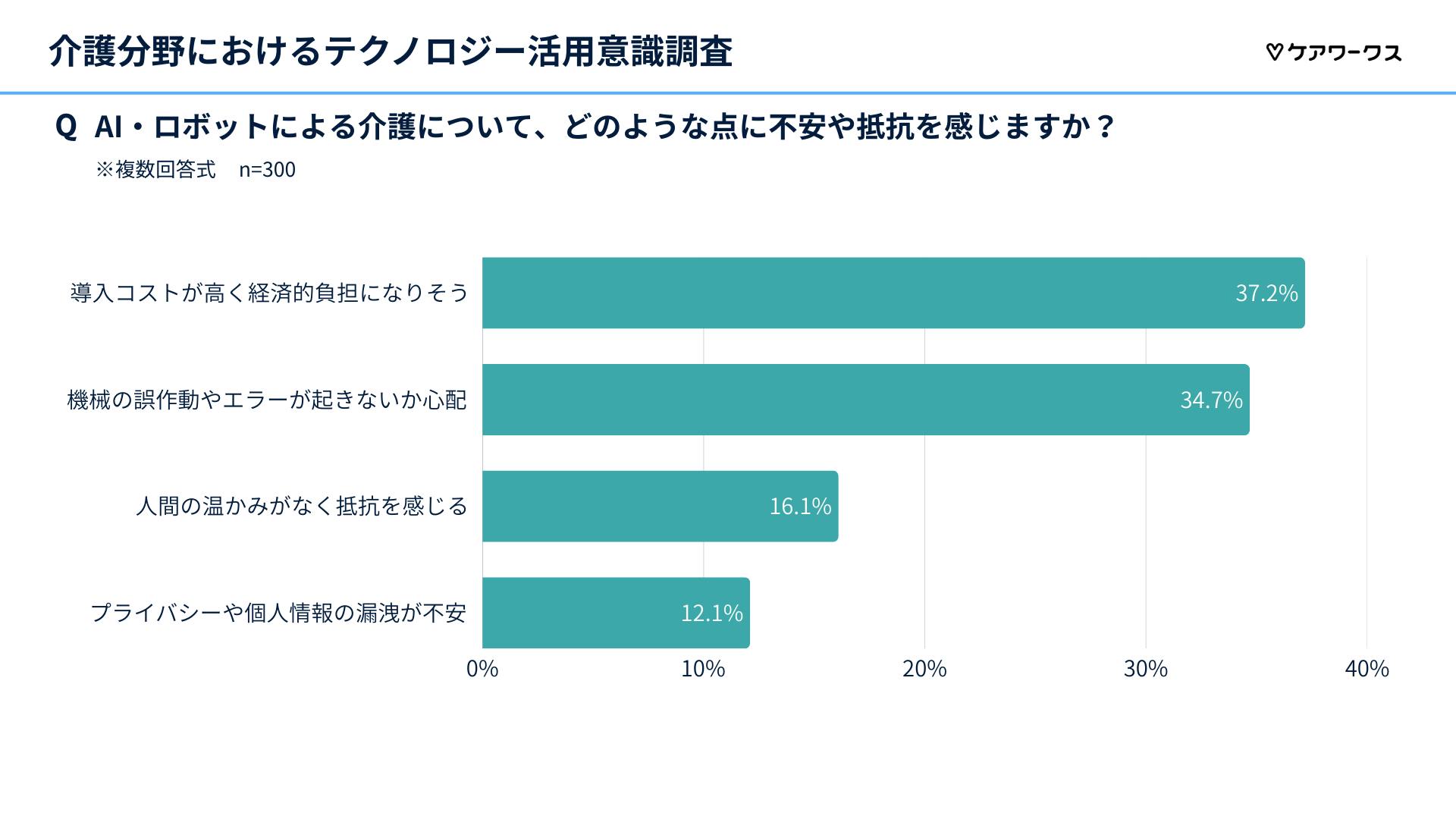 AI・ロボット介護に対する不安や抵抗感