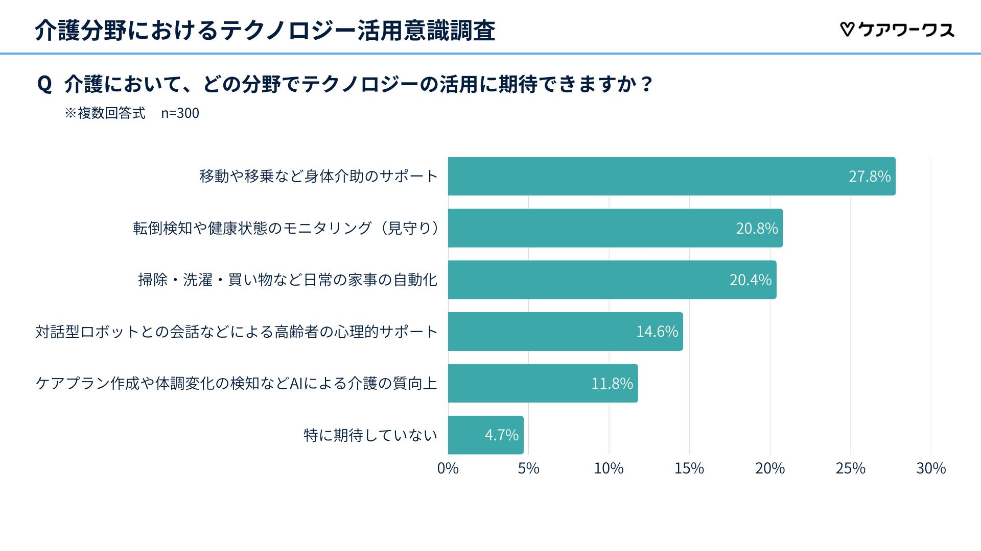 テクノロジー活用が期待される分野