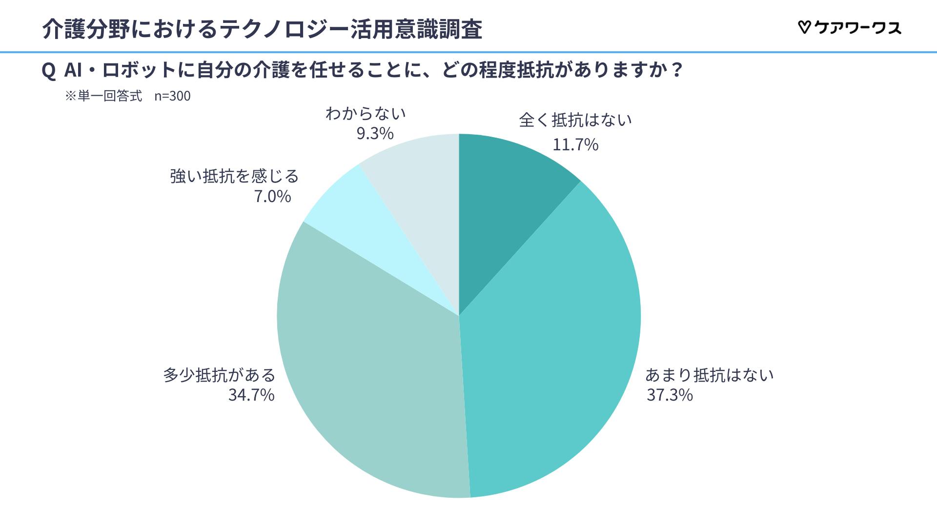 介護へのAI・ロボット導入への抵抗感