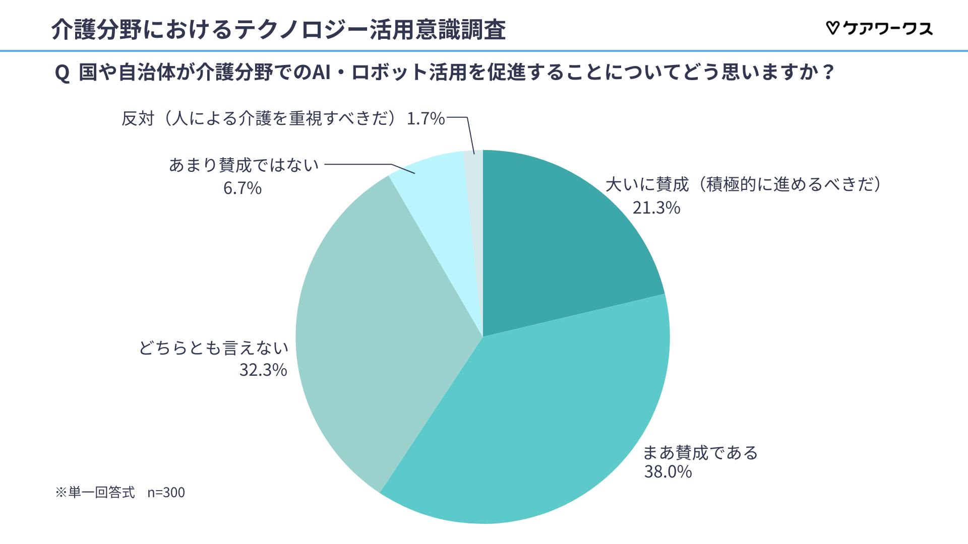 国や自治体による、AI・ロボット活用促進への意見