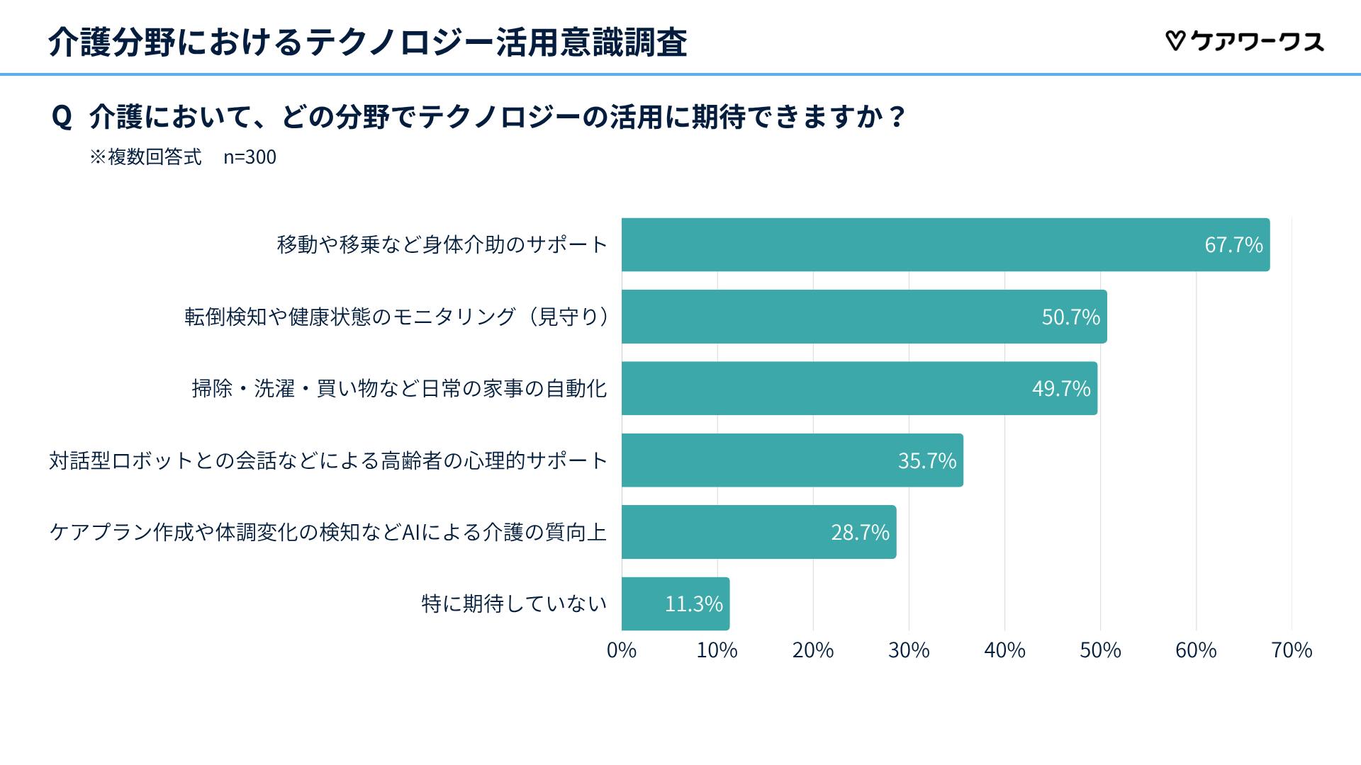 介護において、どの分野でテクノロジーの活用に期待できますか？