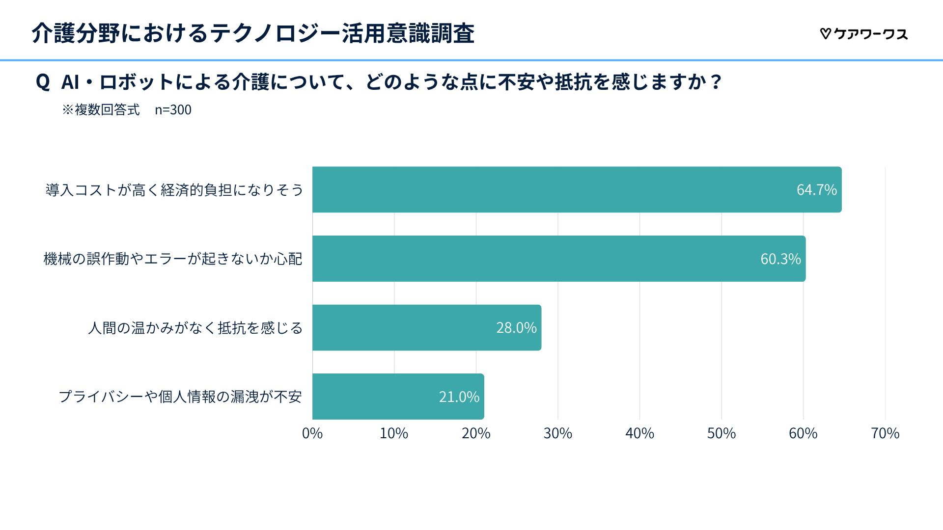 AI・ロボットによる介護について、どのような点に不安や抵抗を感じますか？ 