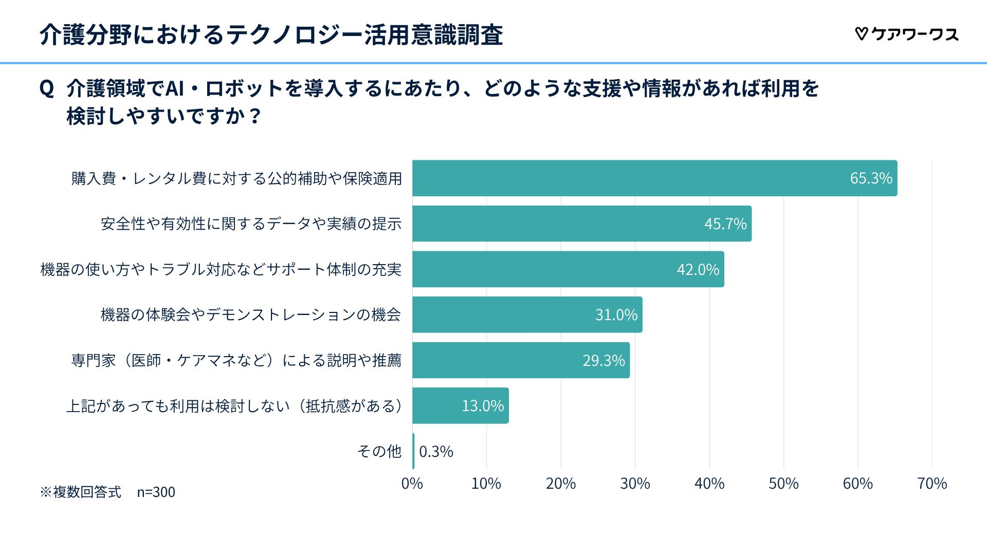 介護領域でAI・ロボットを導入するにあたり、どのような支援や情報があれば利用を検討しやすいですか？ 