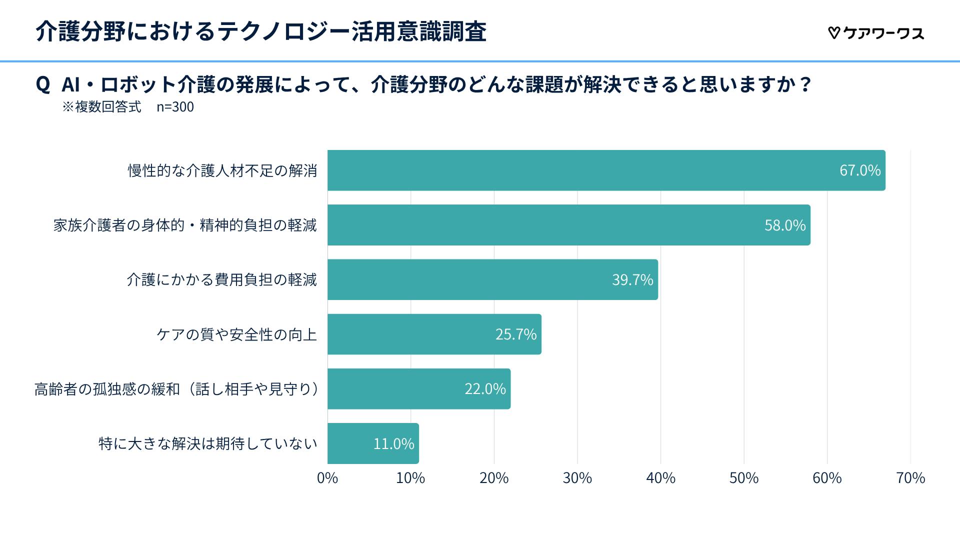 AI・ロボット介護の発展によって、介護分野のどんな課題が解決できると思いますか？ 