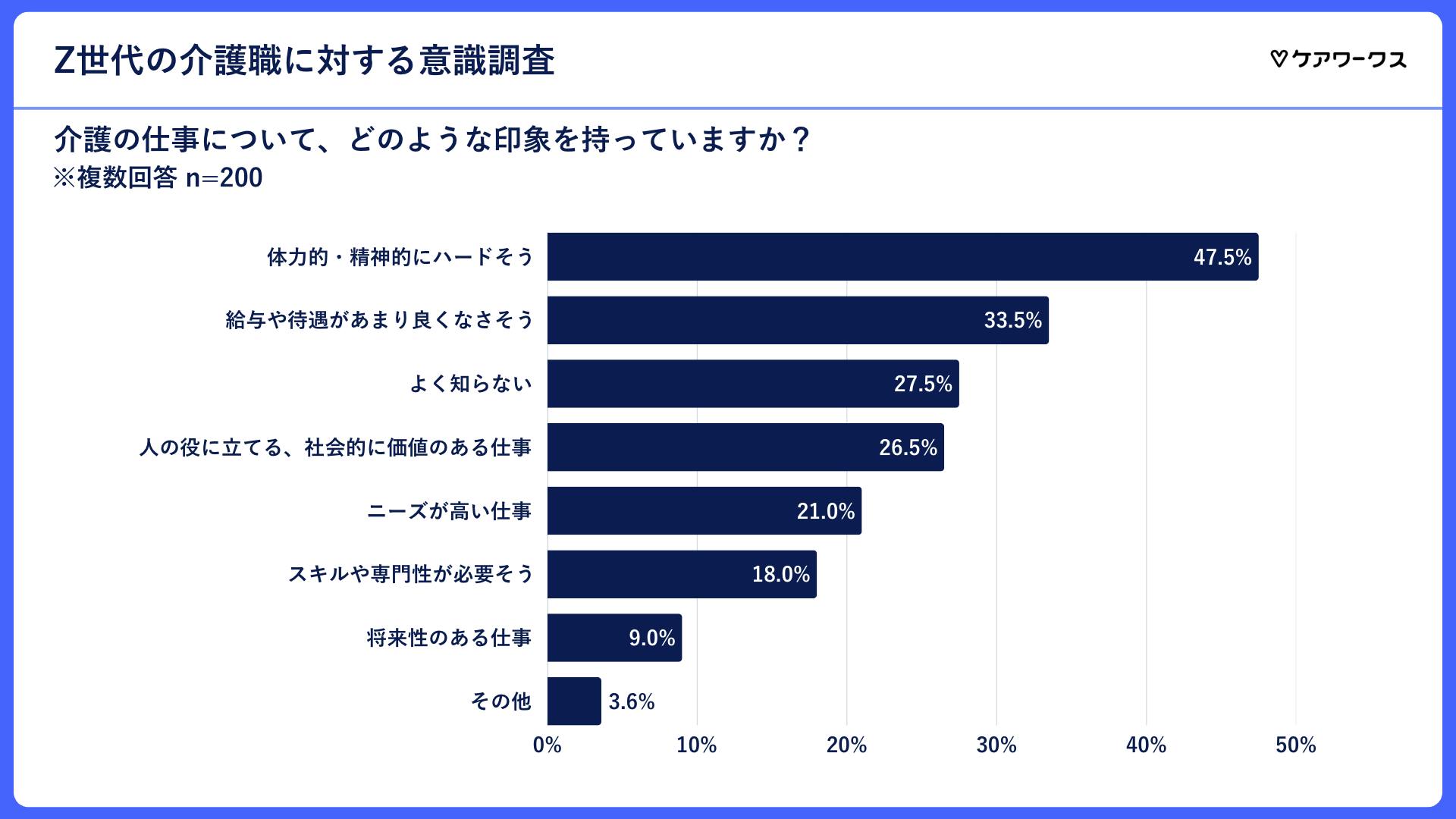 介護職への印象