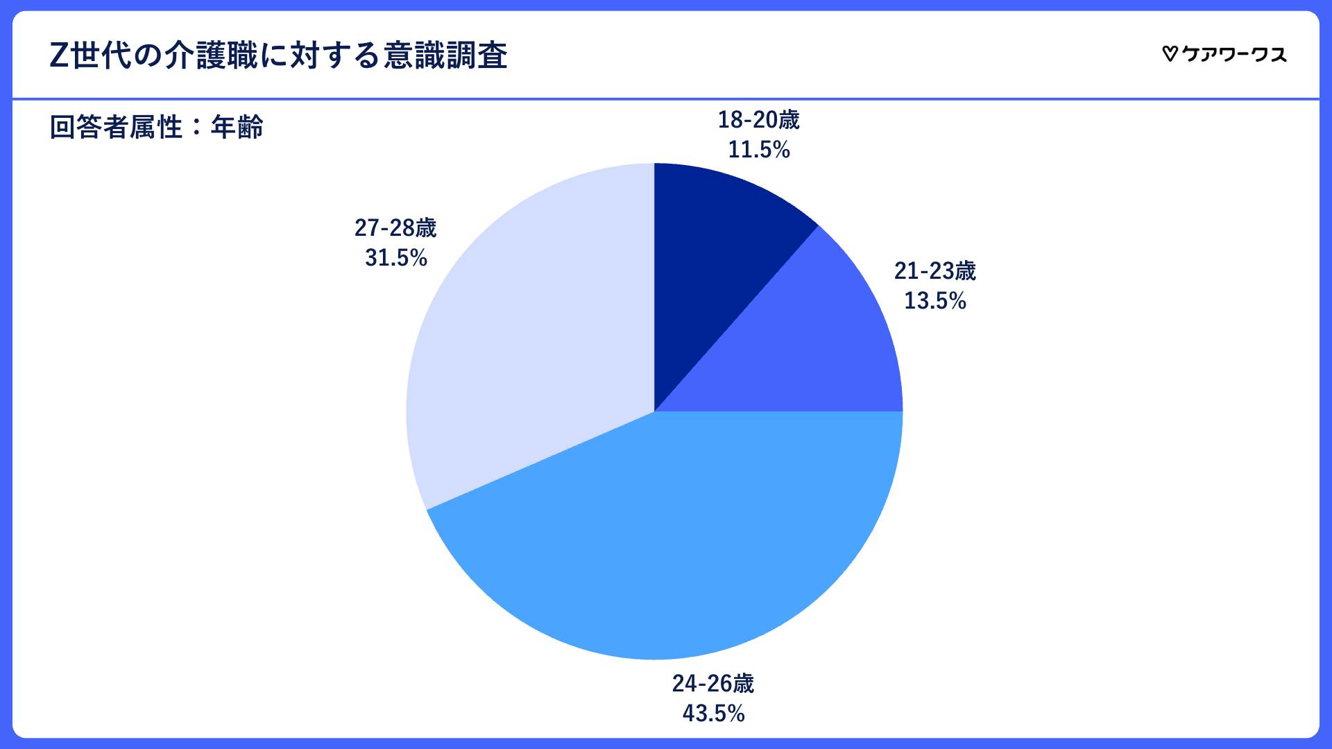Z世代の介護職に対する意識調査-年齢