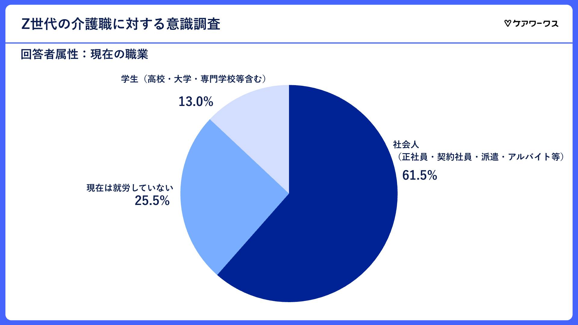 Z世代の介護職に対する意識調査-職業