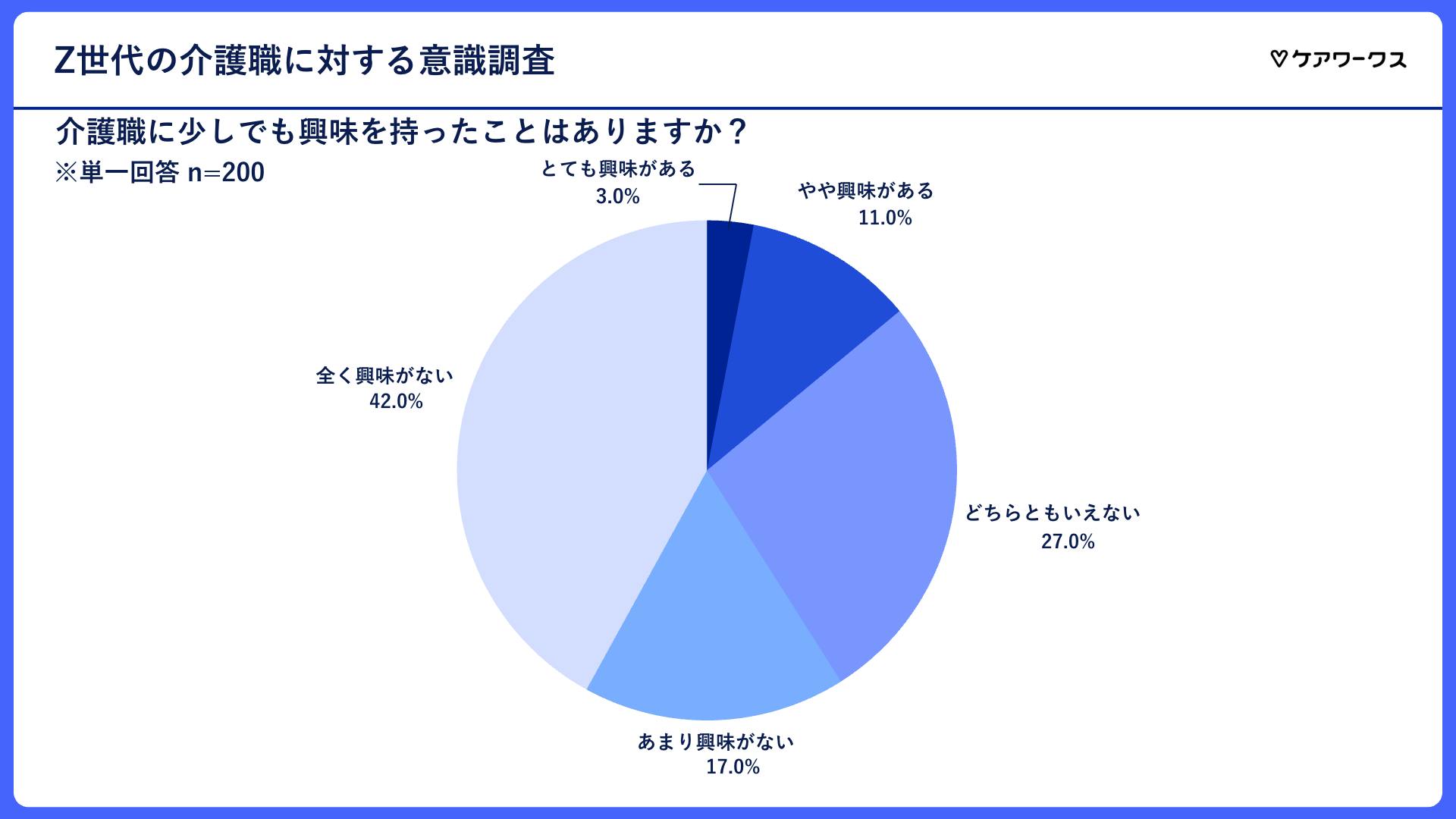 介護職への興味