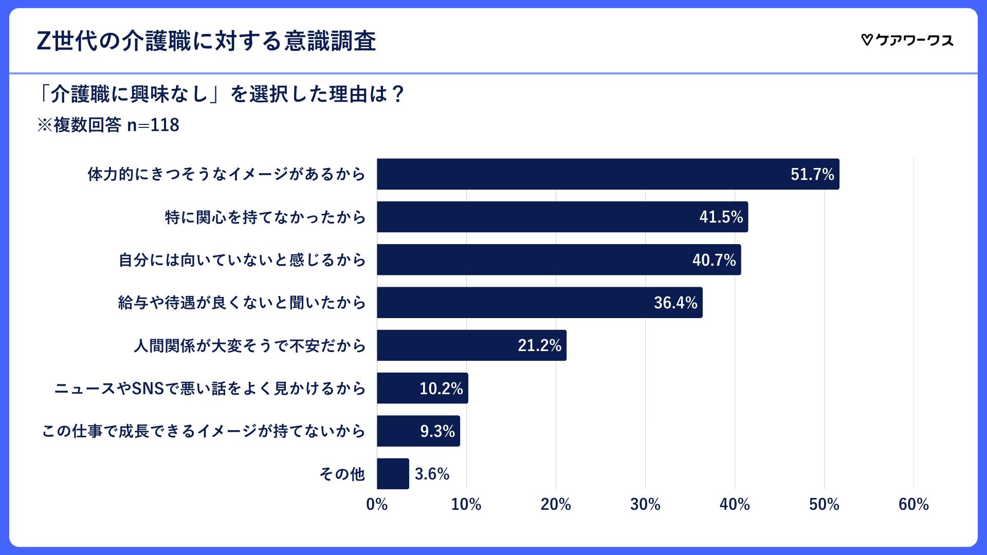 興味なしの理由