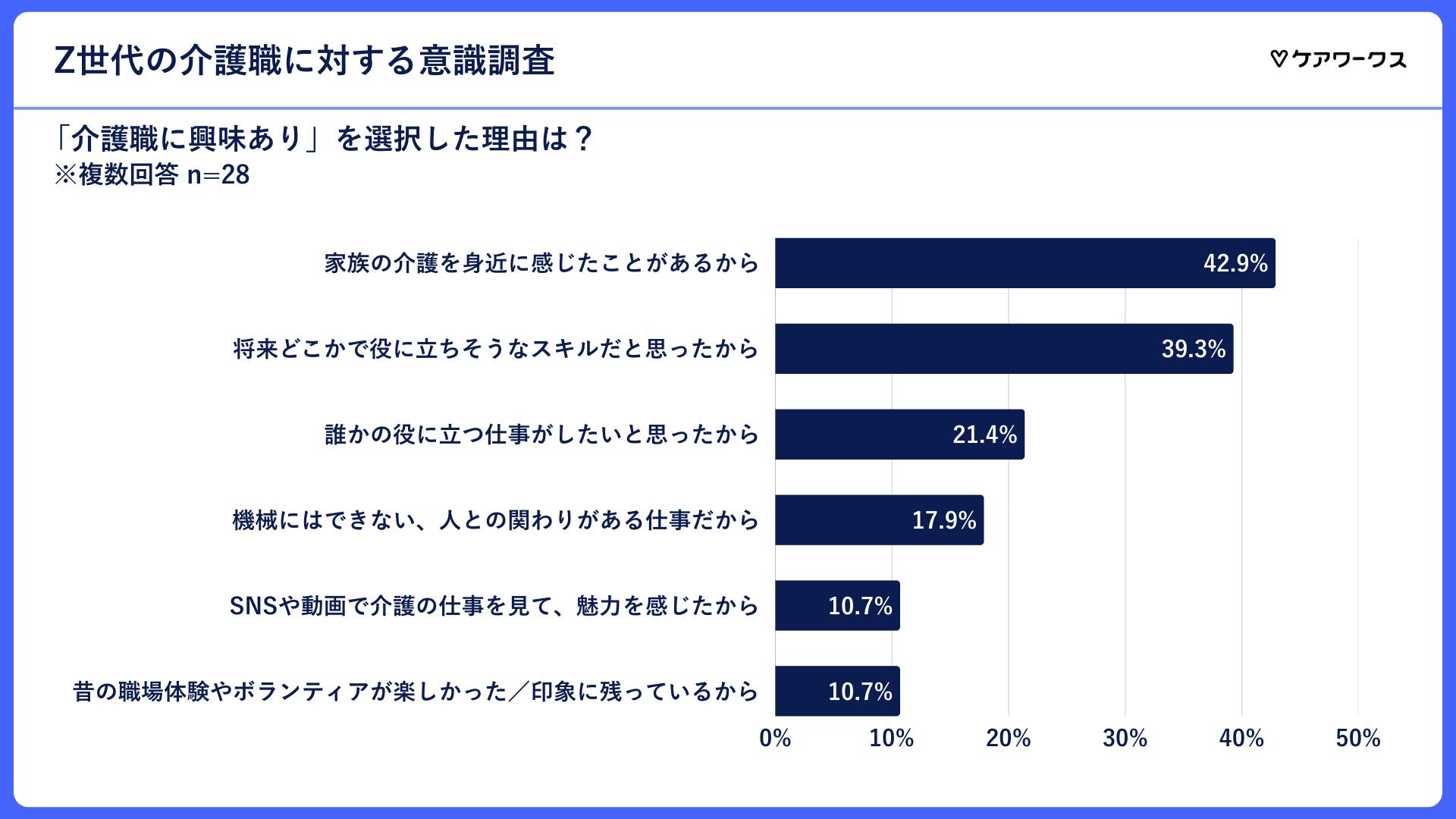 介護職に興味ありの理由