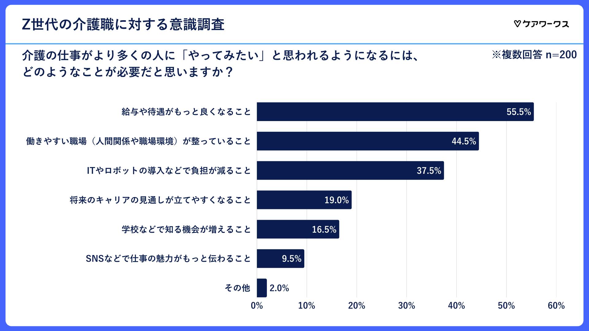 介護職への興味・関心を高めるために必要なこと