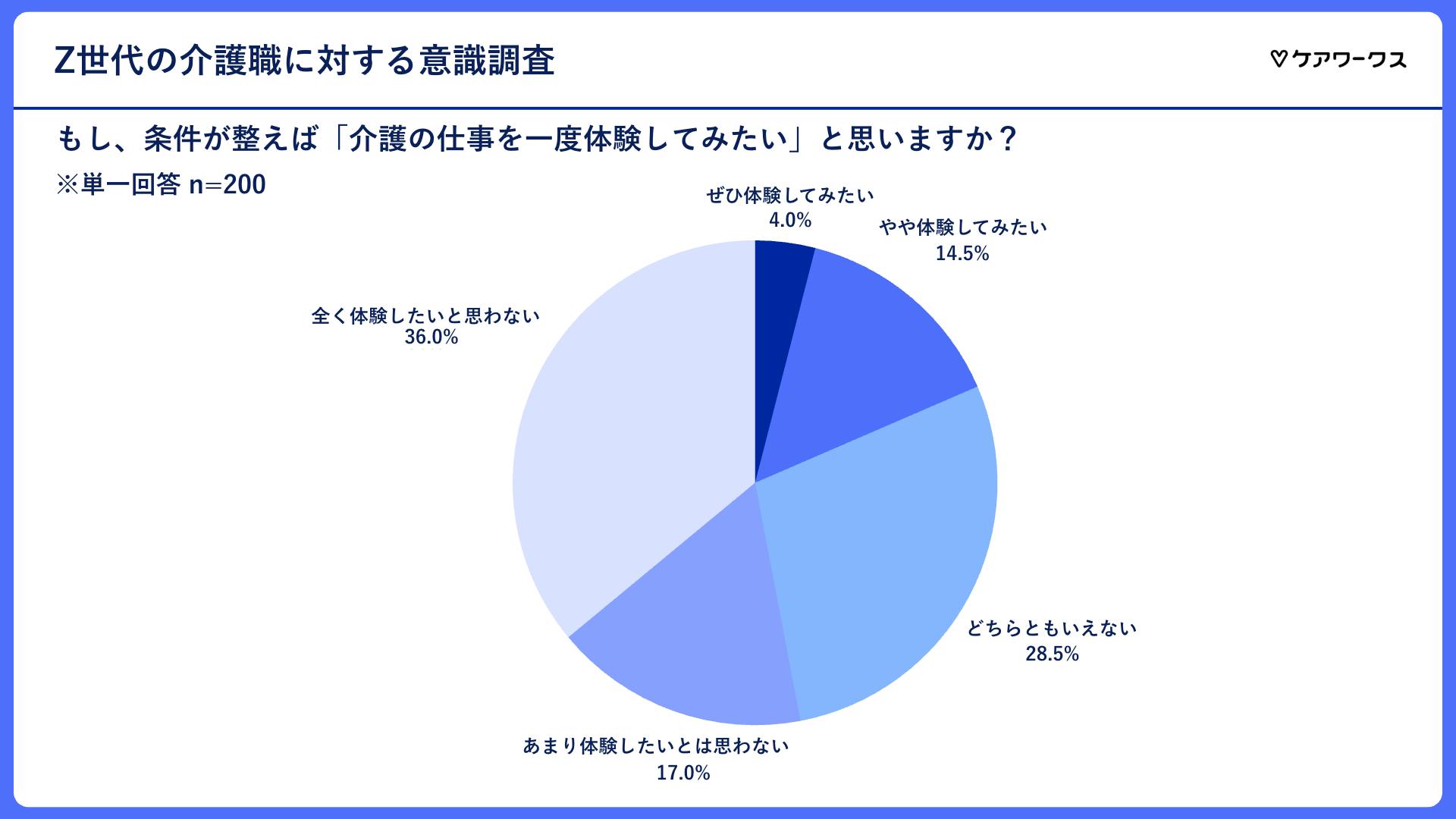 介護職を体験することへの意欲（修正版）