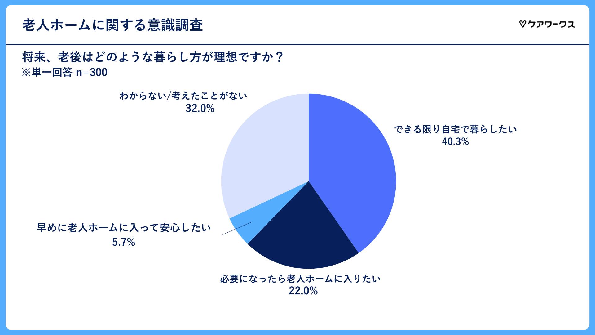 将来の老後の理想の暮らし方