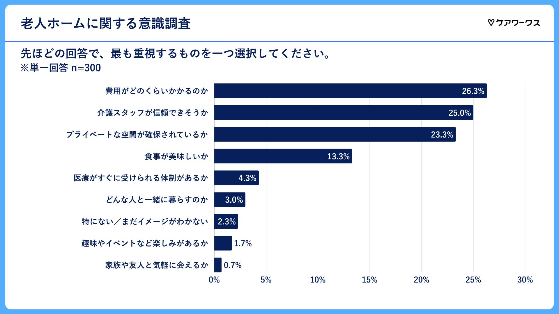 老人ホームに入るとき、気になること（単一回答）