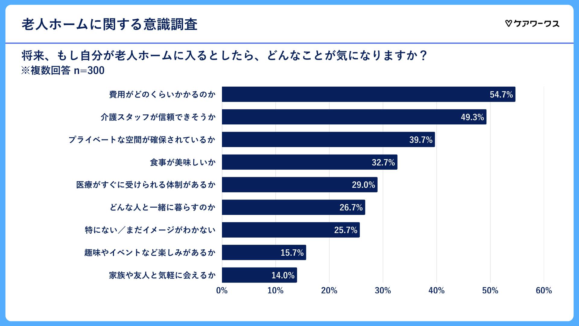 老人ホームに入るとき、気になること（複数回答）