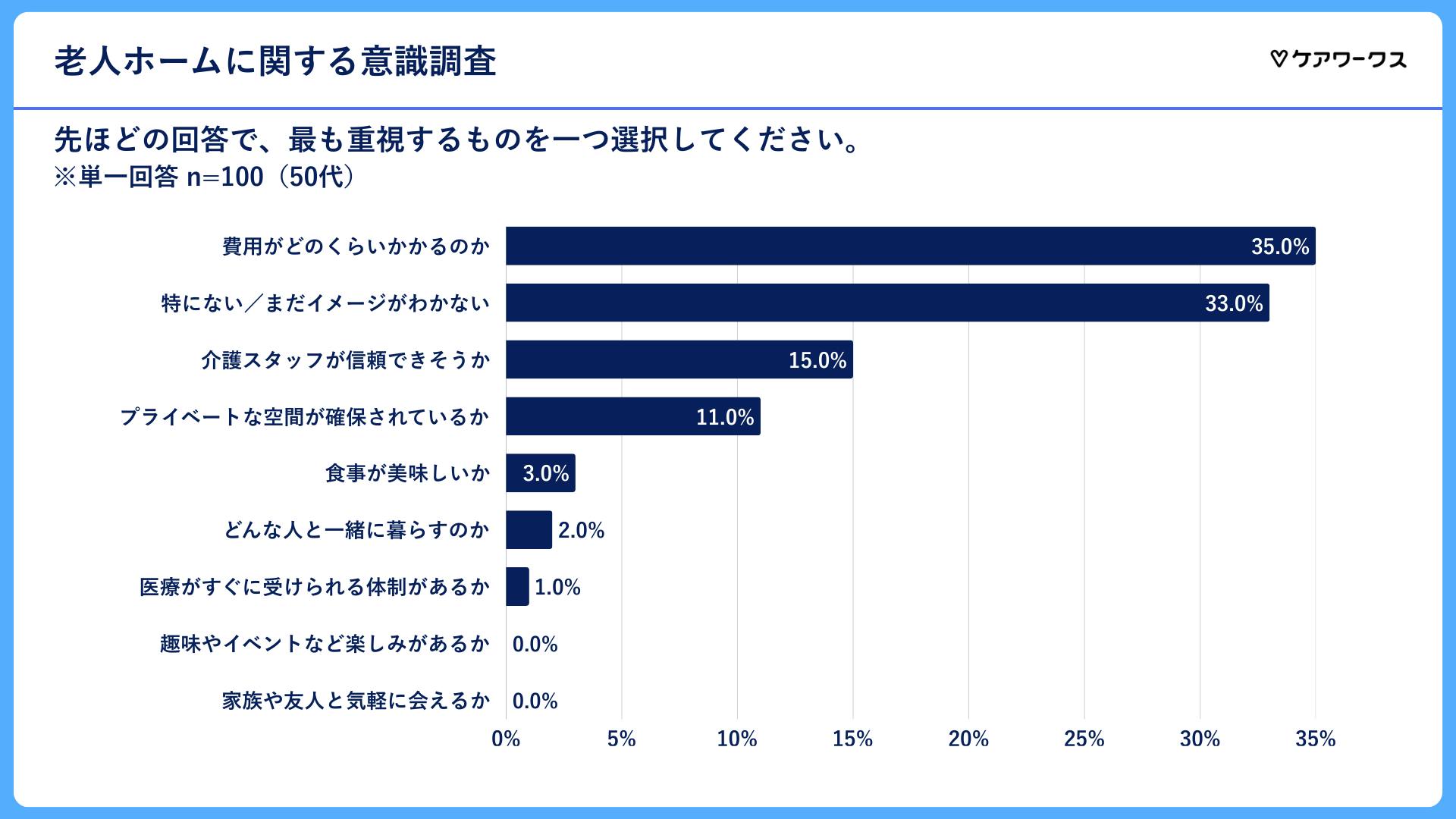 50代の回答結果